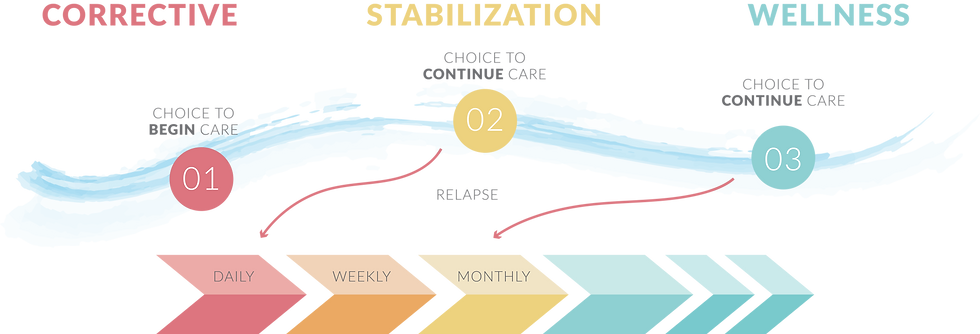 Vitality Chiropractic Healing Journey Graphic
